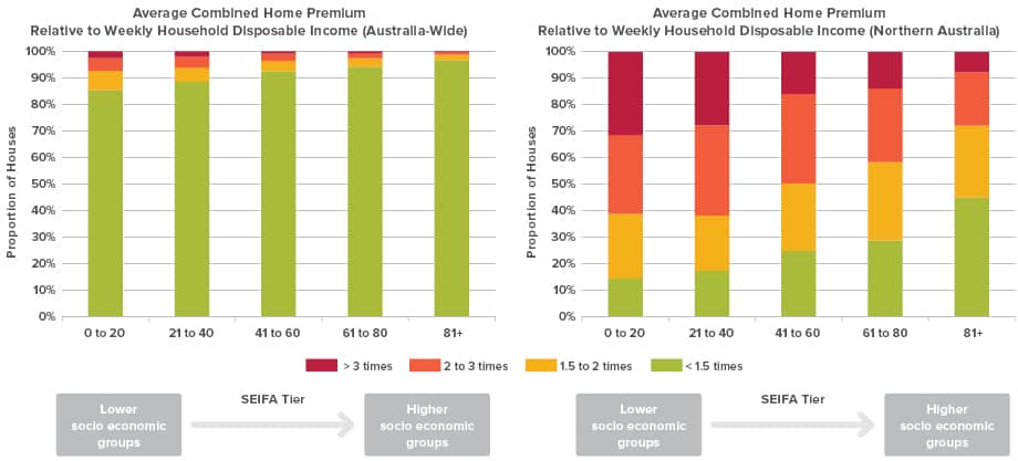 Average Combined Home Premium Graph