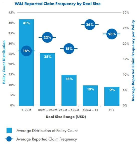 W&I Reported Claim Frequency by Deal Size